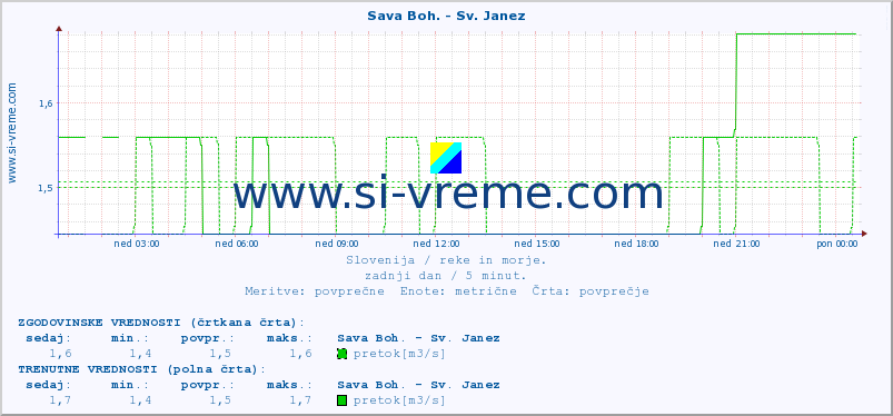 POVPREČJE :: Sava Boh. - Sv. Janez :: temperatura | pretok | višina :: zadnji dan / 5 minut.