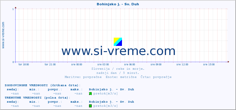 POVPREČJE :: Bohinjsko j. - Sv. Duh :: temperatura | pretok | višina :: zadnji dan / 5 minut.