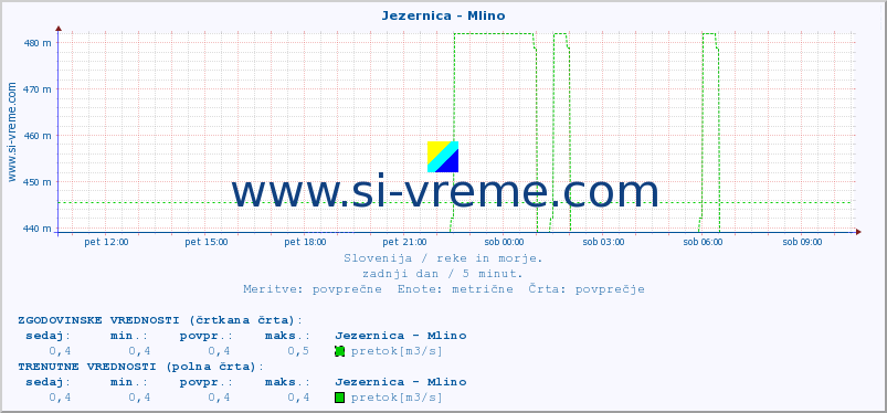 POVPREČJE :: Jezernica - Mlino :: temperatura | pretok | višina :: zadnji dan / 5 minut.