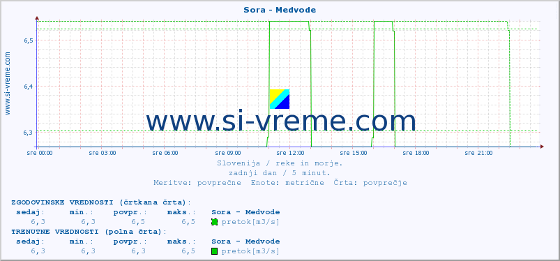 POVPREČJE :: Sora - Medvode :: temperatura | pretok | višina :: zadnji dan / 5 minut.