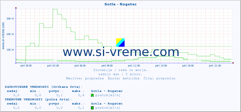 POVPREČJE :: Sotla - Rogatec :: temperatura | pretok | višina :: zadnji dan / 5 minut.