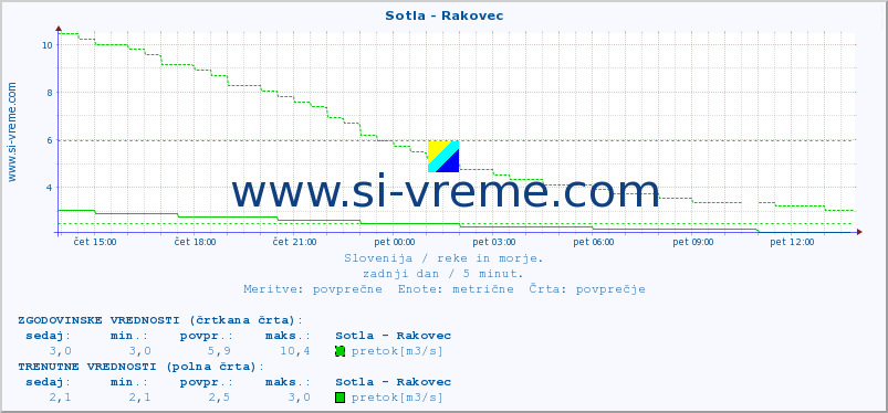 POVPREČJE :: Sotla - Rakovec :: temperatura | pretok | višina :: zadnji dan / 5 minut.