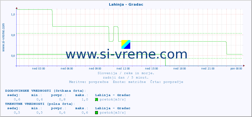 POVPREČJE :: Lahinja - Gradac :: temperatura | pretok | višina :: zadnji dan / 5 minut.