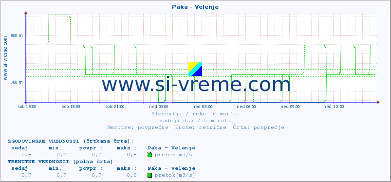 POVPREČJE :: Paka - Velenje :: temperatura | pretok | višina :: zadnji dan / 5 minut.