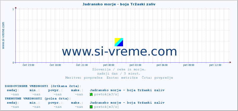 POVPREČJE :: Jadransko morje - boja Tržaski zaliv :: temperatura | pretok | višina :: zadnji dan / 5 minut.