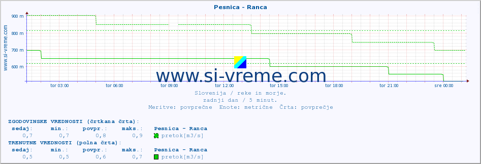 POVPREČJE :: Pesnica - Ranca :: temperatura | pretok | višina :: zadnji dan / 5 minut.