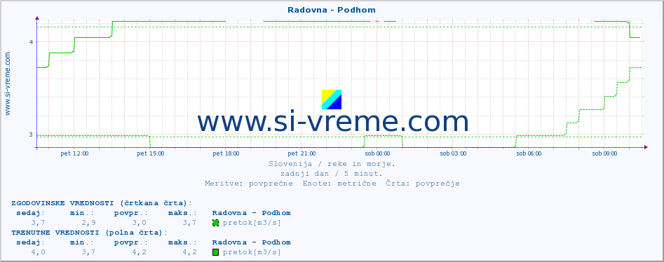 POVPREČJE :: Radovna - Podhom :: temperatura | pretok | višina :: zadnji dan / 5 minut.