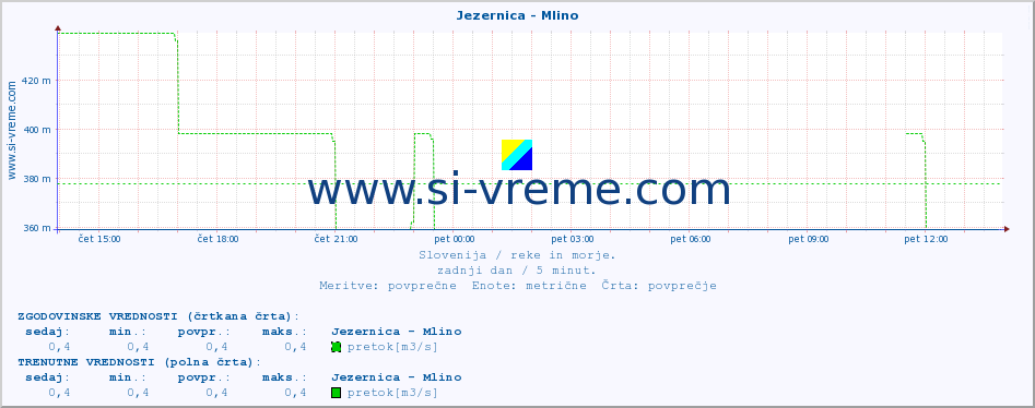 POVPREČJE :: Jezernica - Mlino :: temperatura | pretok | višina :: zadnji dan / 5 minut.