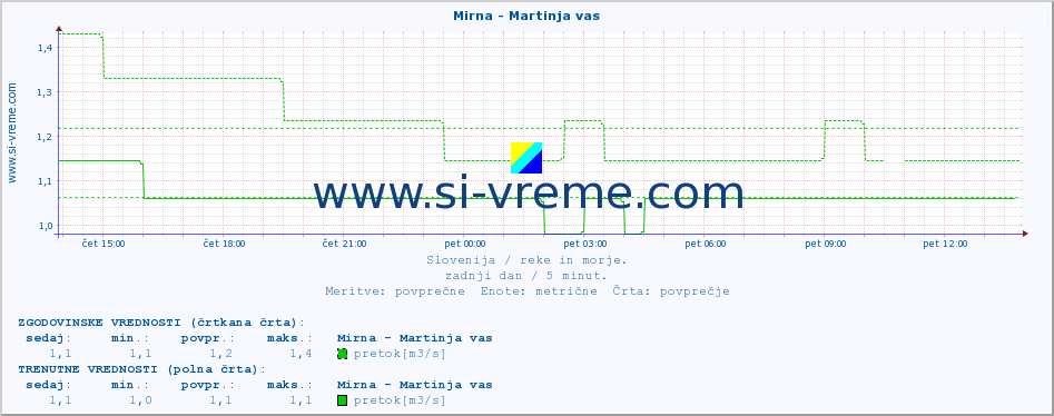 POVPREČJE :: Mirna - Martinja vas :: temperatura | pretok | višina :: zadnji dan / 5 minut.