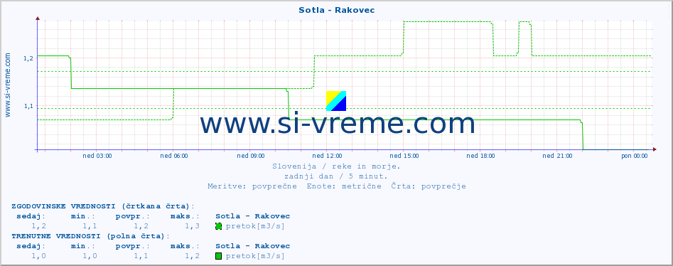 POVPREČJE :: Sotla - Rakovec :: temperatura | pretok | višina :: zadnji dan / 5 minut.