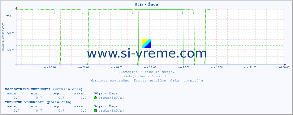 POVPREČJE :: Učja - Žaga :: temperatura | pretok | višina :: zadnji dan / 5 minut.