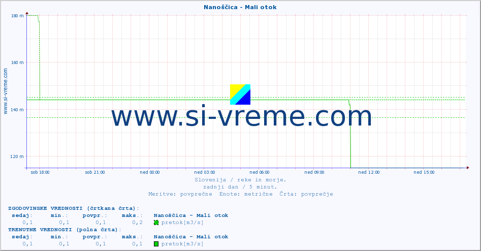POVPREČJE :: Nanoščica - Mali otok :: temperatura | pretok | višina :: zadnji dan / 5 minut.