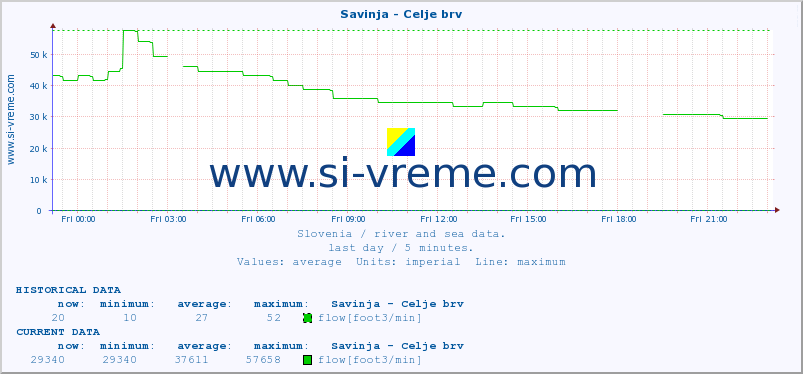  :: Savinja - Celje brv :: temperature | flow | height :: last day / 5 minutes.