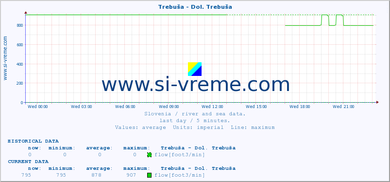  :: Trebuša - Dol. Trebuša :: temperature | flow | height :: last day / 5 minutes.