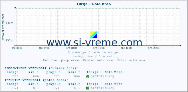 POVPREČJE :: Idrija - Golo Brdo :: temperatura | pretok | višina :: zadnji dan / 5 minut.