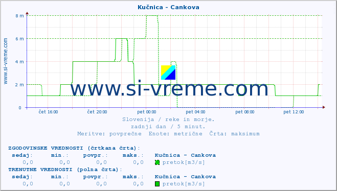 POVPREČJE :: Kučnica - Cankova :: temperatura | pretok | višina :: zadnji dan / 5 minut.