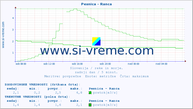 POVPREČJE :: Pesnica - Ranca :: temperatura | pretok | višina :: zadnji dan / 5 minut.