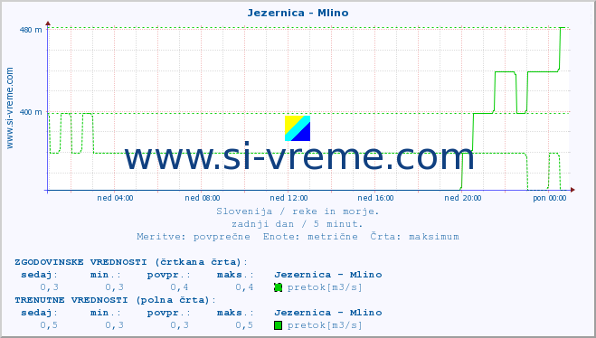 POVPREČJE :: Jezernica - Mlino :: temperatura | pretok | višina :: zadnji dan / 5 minut.