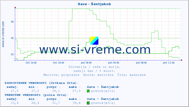 POVPREČJE :: Sava - Šentjakob :: temperatura | pretok | višina :: zadnji dan / 5 minut.