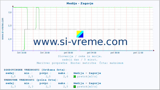 POVPREČJE :: Medija - Zagorje :: temperatura | pretok | višina :: zadnji dan / 5 minut.