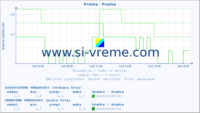 POVPREČJE :: Prečna - Prečna :: temperatura | pretok | višina :: zadnji dan / 5 minut.