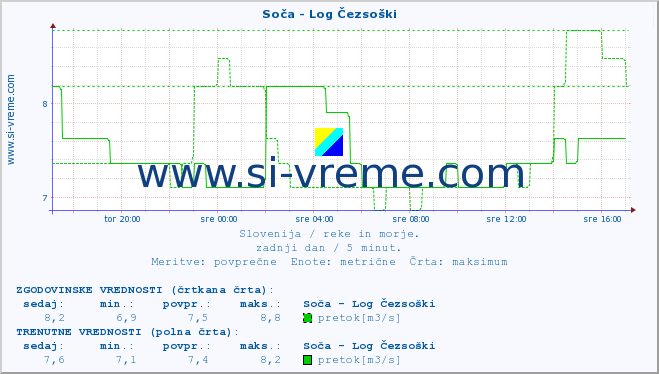 POVPREČJE :: Soča - Log Čezsoški :: temperatura | pretok | višina :: zadnji dan / 5 minut.