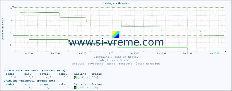 POVPREČJE :: Lahinja - Gradac :: temperatura | pretok | višina :: zadnji dan / 5 minut.