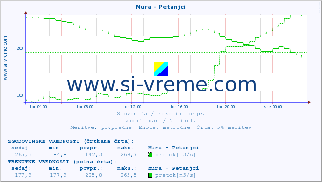 POVPREČJE :: Mura - Petanjci :: temperatura | pretok | višina :: zadnji dan / 5 minut.