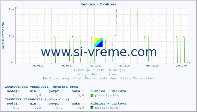 POVPREČJE :: Kučnica - Cankova :: temperatura | pretok | višina :: zadnji dan / 5 minut.