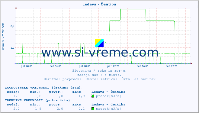 POVPREČJE :: Ledava - Čentiba :: temperatura | pretok | višina :: zadnji dan / 5 minut.