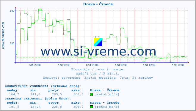 POVPREČJE :: Drava - Črneče :: temperatura | pretok | višina :: zadnji dan / 5 minut.