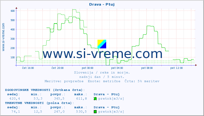 POVPREČJE :: Drava - Ptuj :: temperatura | pretok | višina :: zadnji dan / 5 minut.