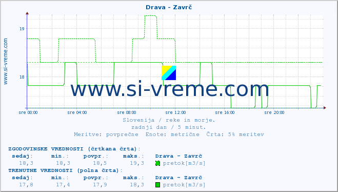 POVPREČJE :: Drava - Zavrč :: temperatura | pretok | višina :: zadnji dan / 5 minut.