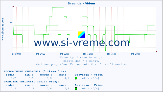 POVPREČJE :: Dravinja - Videm :: temperatura | pretok | višina :: zadnji dan / 5 minut.