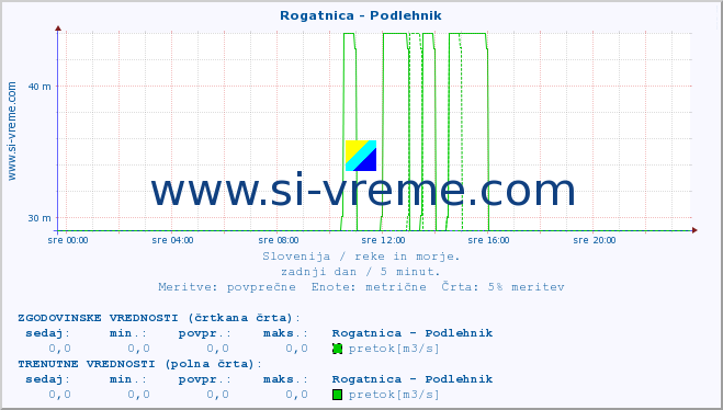 POVPREČJE :: Rogatnica - Podlehnik :: temperatura | pretok | višina :: zadnji dan / 5 minut.