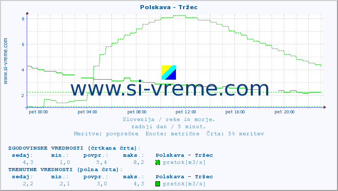 POVPREČJE :: Polskava - Tržec :: temperatura | pretok | višina :: zadnji dan / 5 minut.