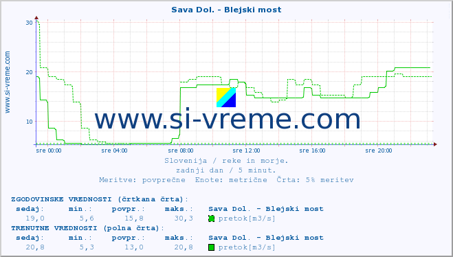 POVPREČJE :: Sava Dol. - Blejski most :: temperatura | pretok | višina :: zadnji dan / 5 minut.