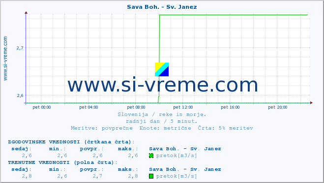 POVPREČJE :: Sava Boh. - Sv. Janez :: temperatura | pretok | višina :: zadnji dan / 5 minut.