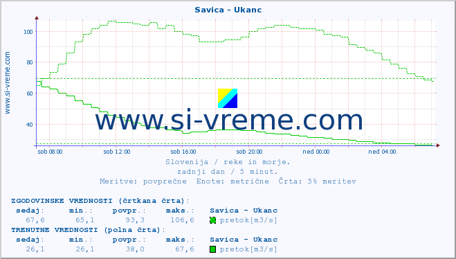 POVPREČJE :: Savica - Ukanc :: temperatura | pretok | višina :: zadnji dan / 5 minut.