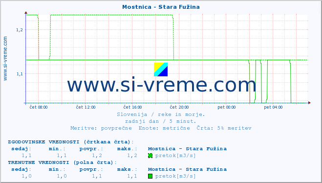 POVPREČJE :: Mostnica - Stara Fužina :: temperatura | pretok | višina :: zadnji dan / 5 minut.