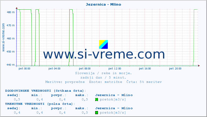 POVPREČJE :: Jezernica - Mlino :: temperatura | pretok | višina :: zadnji dan / 5 minut.