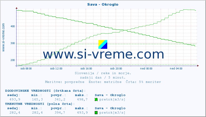 POVPREČJE :: Sava - Okroglo :: temperatura | pretok | višina :: zadnji dan / 5 minut.