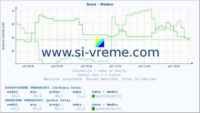 POVPREČJE :: Sava - Medno :: temperatura | pretok | višina :: zadnji dan / 5 minut.