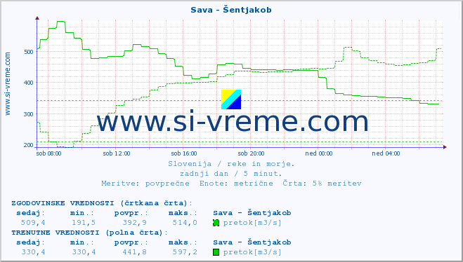 POVPREČJE :: Sava - Šentjakob :: temperatura | pretok | višina :: zadnji dan / 5 minut.