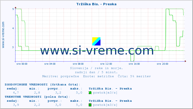 POVPREČJE :: Tržiška Bis. - Preska :: temperatura | pretok | višina :: zadnji dan / 5 minut.