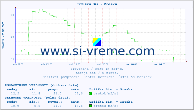 POVPREČJE :: Tržiška Bis. - Preska :: temperatura | pretok | višina :: zadnji dan / 5 minut.