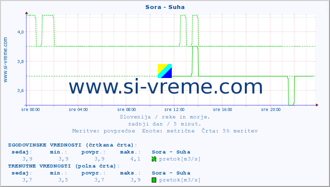 POVPREČJE :: Sora - Suha :: temperatura | pretok | višina :: zadnji dan / 5 minut.