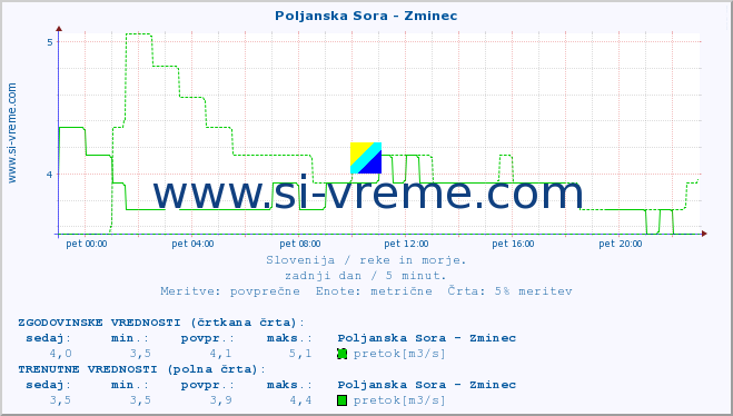 POVPREČJE :: Poljanska Sora - Zminec :: temperatura | pretok | višina :: zadnji dan / 5 minut.