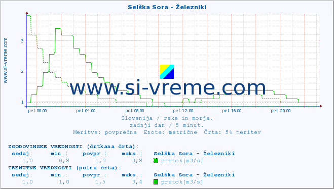 POVPREČJE :: Selška Sora - Železniki :: temperatura | pretok | višina :: zadnji dan / 5 minut.