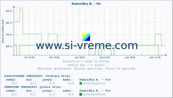 POVPREČJE :: Kamniška B. - Vir :: temperatura | pretok | višina :: zadnji dan / 5 minut.